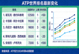 ATP世界排名最新变化数据图表